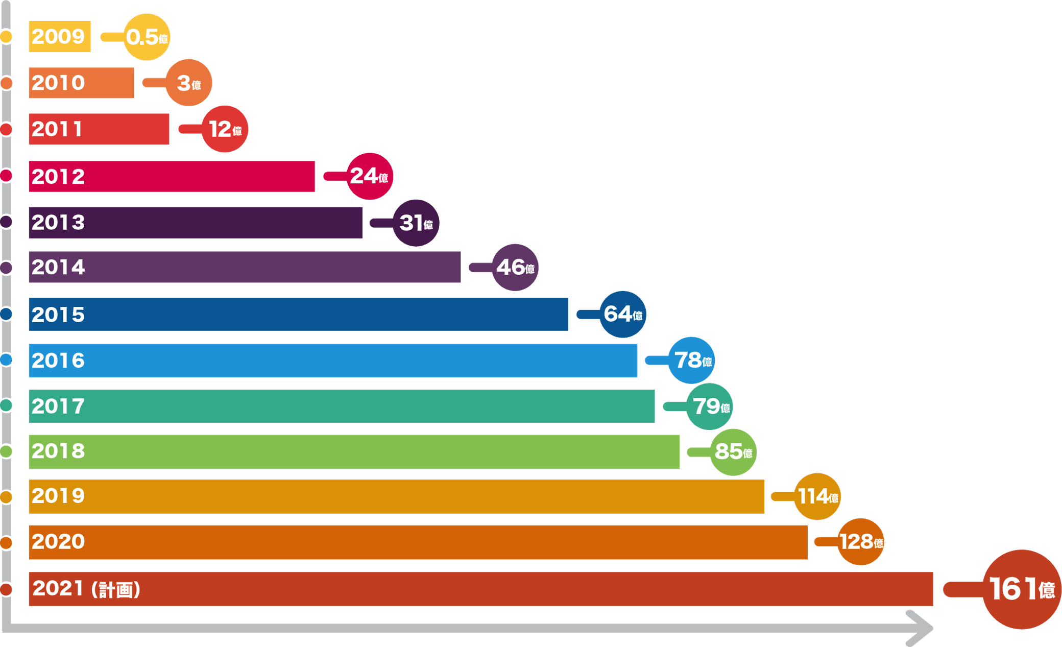 湘建の売り上げ