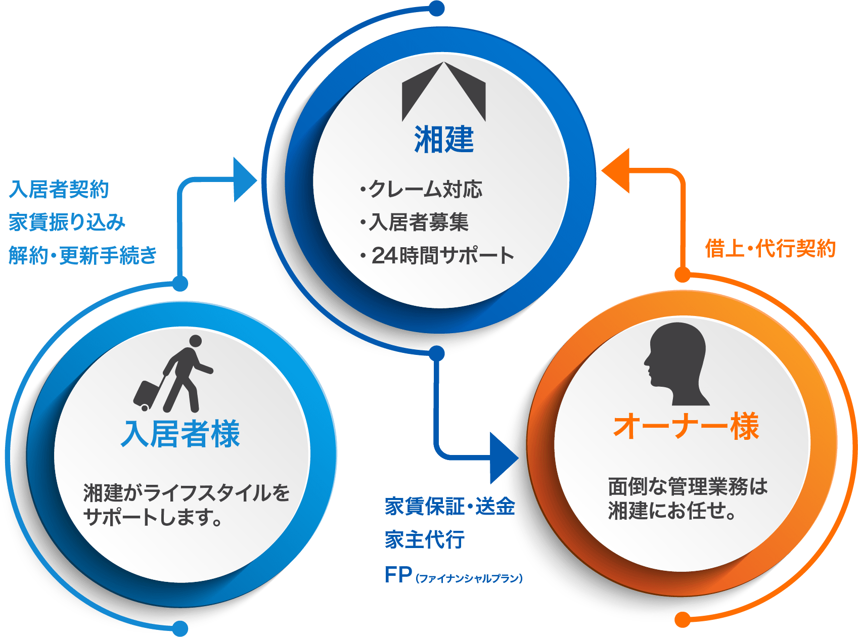 不動産管理業務